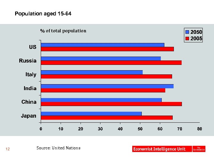 Population aged 15 -64 % of total population 12 Source: United Nations 