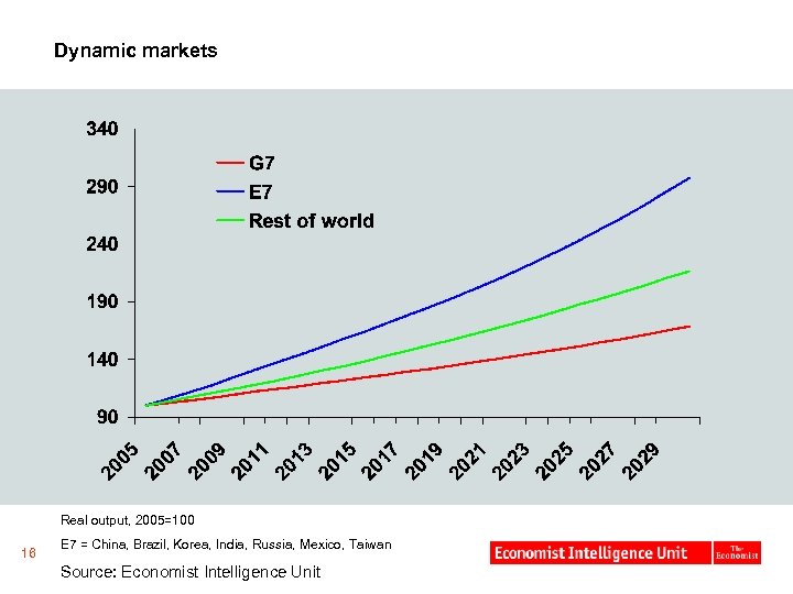 Dynamic markets Real output, 2005=100 16 E 7 = China, Brazil, Korea, India, Russia,