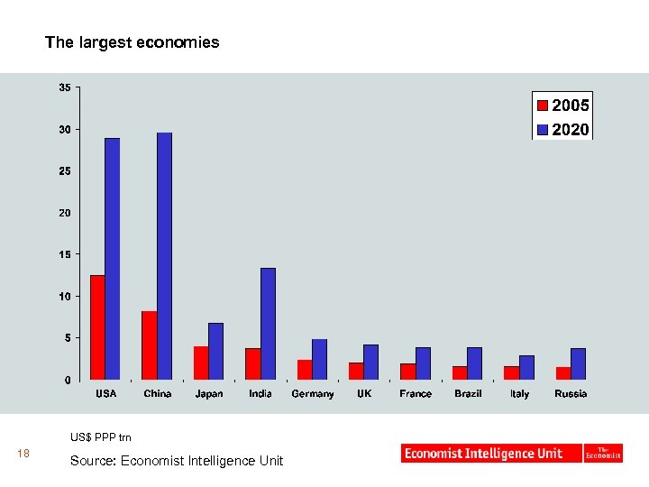 The largest economies US$ PPP trn 18 Source: Economist Intelligence Unit 