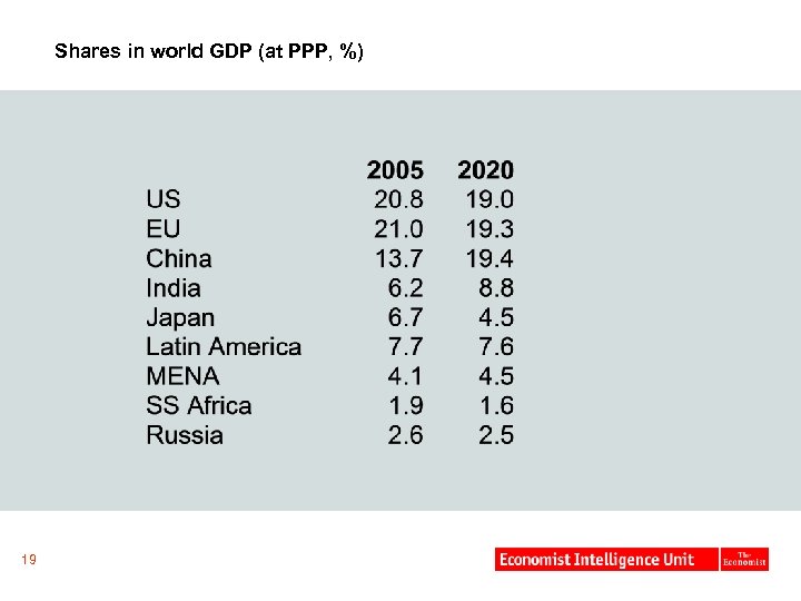 Shares in world GDP (at PPP, %) 19 