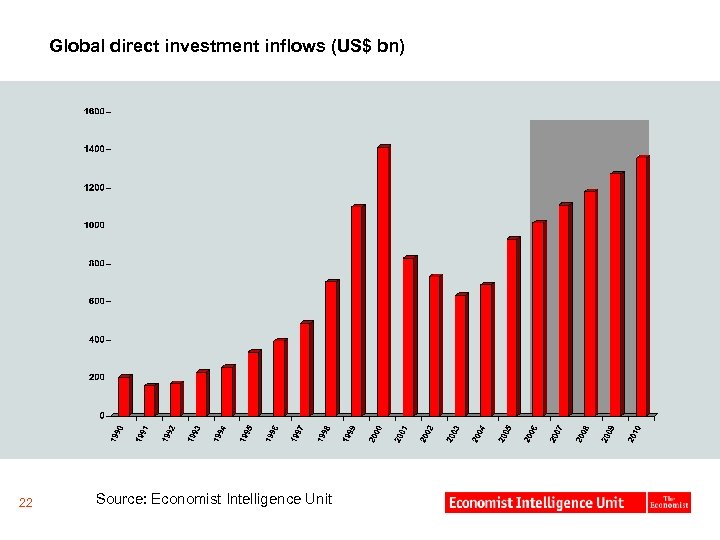 Global direct investment inflows (US$ bn) 22 Source: Economist Intelligence Unit 