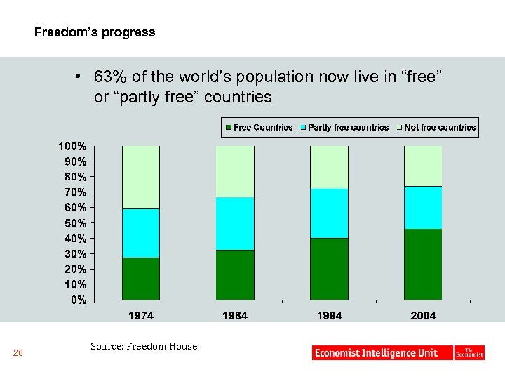 Freedom’s progress • 63% of the world’s population now live in “free” or “partly