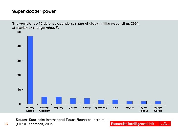 Super-dooper-power The world's top 10 defence spenders, share of global military spending, 2004, at