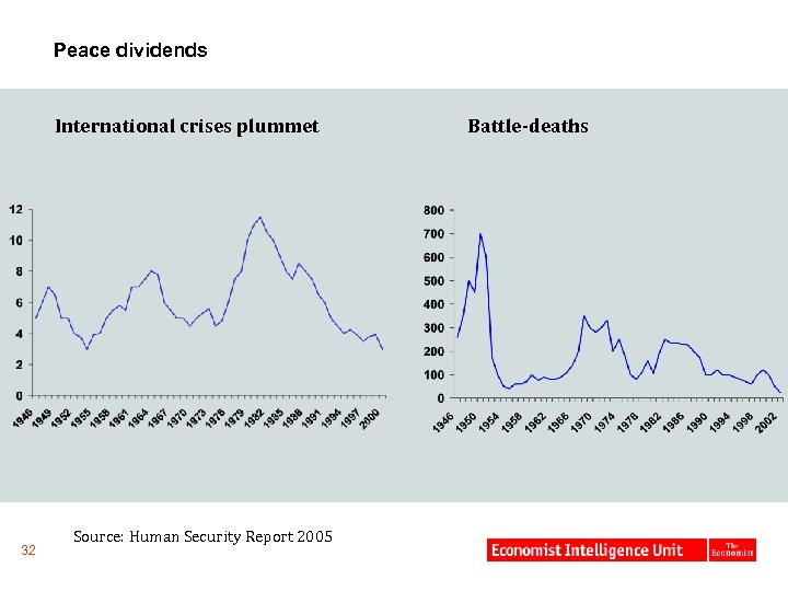 Peace dividends International crises plummet 32 Source: Human Security Report 2005 Battle-deaths 