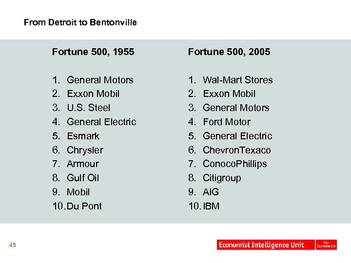 From Detroit to Bentonville Fortune 500, 1955 1. General Motors 2. Exxon Mobil 3.