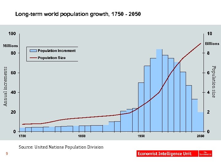 Long-term world population growth, 1750 - 2050 Billions Millions Annual increments Population size Source: