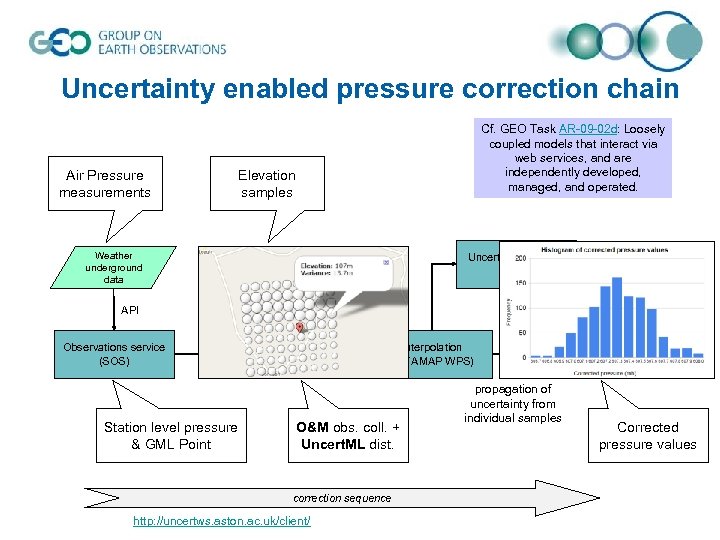 Uncertainty enabled pressure correction chain Air Pressure measurements Cf. GEO Task AR-09 -02 d: