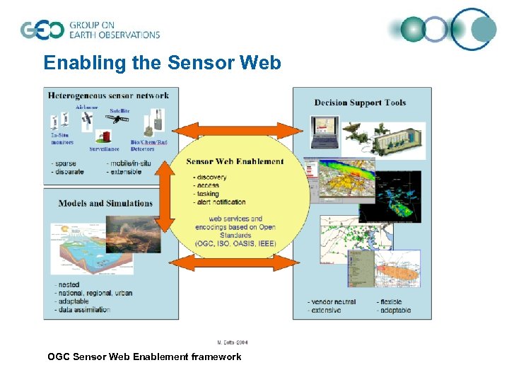 Enabling the Sensor Web OGC Sensor Web Enablement framework 