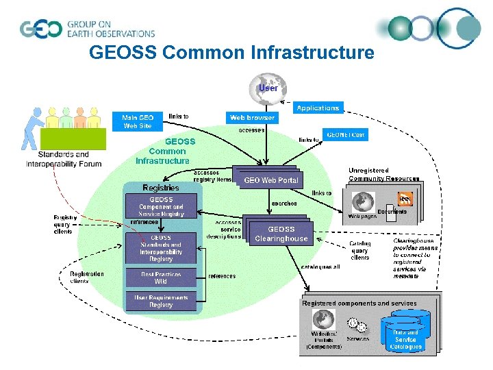 GEOSS Common Infrastructure 