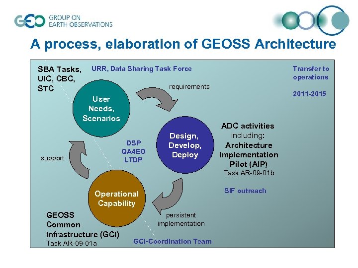 A process, elaboration of GEOSS Architecture SBA Tasks, UIC, CBC, STC URR, Data Sharing