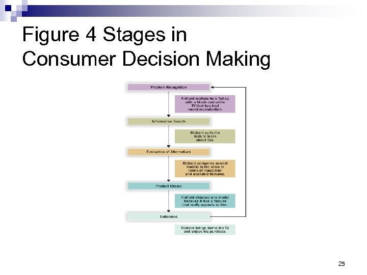 Figure 4 Stages in Consumer Decision Making 25 