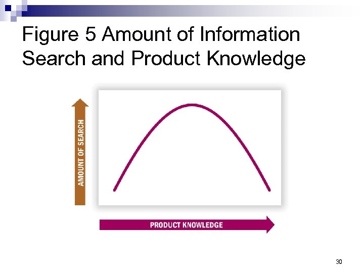 Figure 5 Amount of Information Search and Product Knowledge 30 