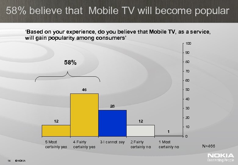 58% believe that Mobile TV will become popular ‘Based on your experience, do you