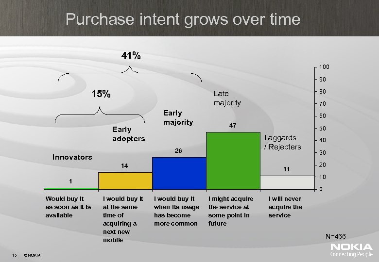 Purchase intent grows over time 41% 100 90 15% 80 Late majority Early adopters