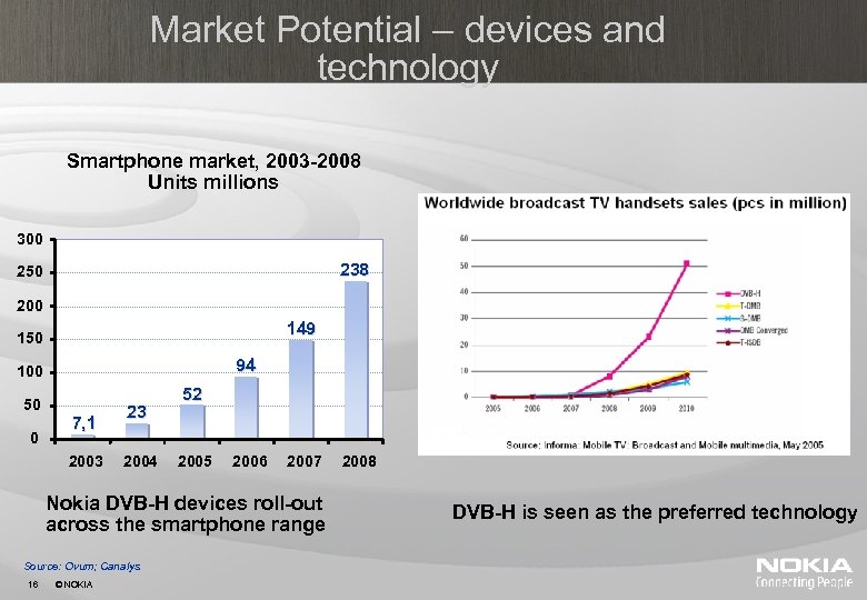 Market Potential – devices and technology Smartphone market, 2003 -2008 Units millions 300 238