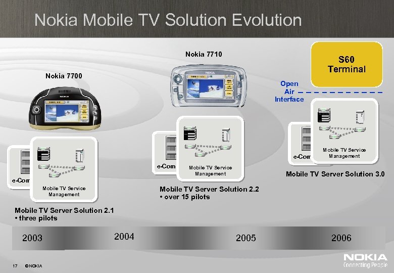 Nokia Mobile TV Solution Evolution Nokia 7710 S 60 Terminal Nokia 7700 Open Air
