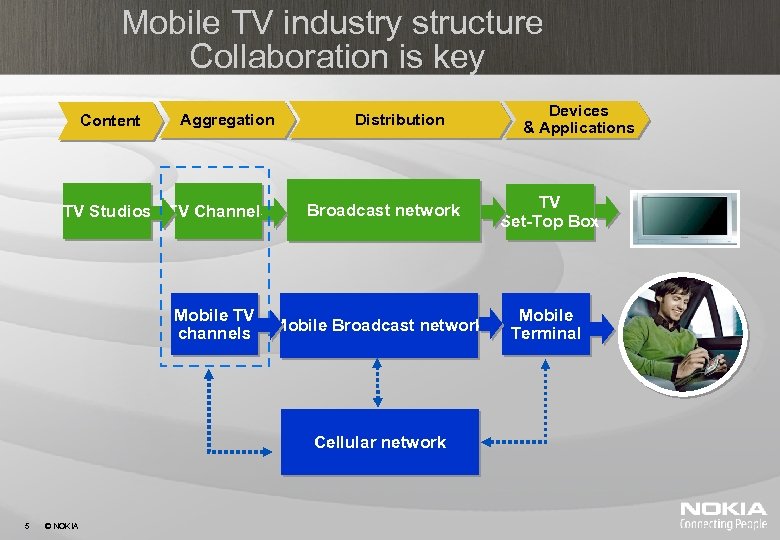 Mobile TV industry structure Collaboration is key Content Aggregation TV Studios TV Channels Mobile