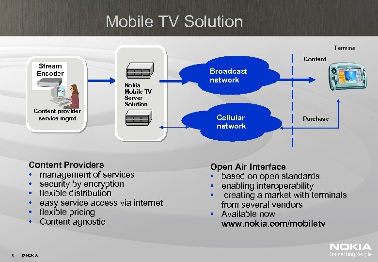 Mobile TV Solution Terminal Content Stream Encoder Nokia Mobile TV Server Solution Content provider