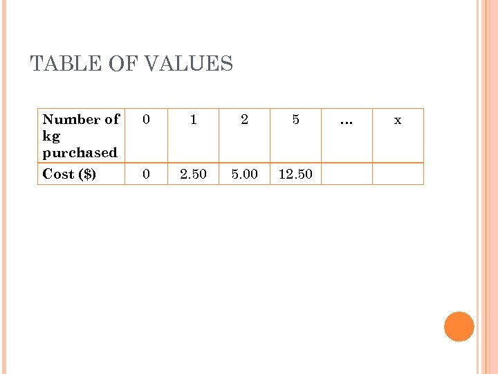 TABLE OF VALUES Number of kg purchased 0 1 2 5 Cost ($) 0