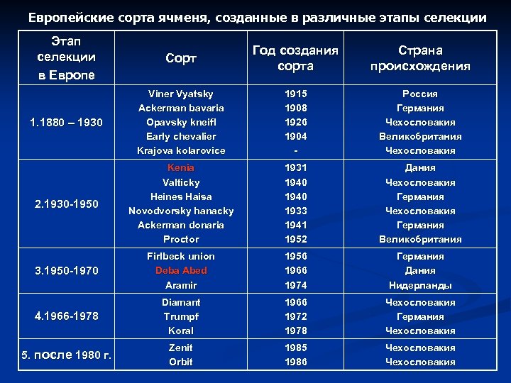 Европейские сорта ячменя, созданные в различные этапы селекции Этап селекции в Европе Сорт Год