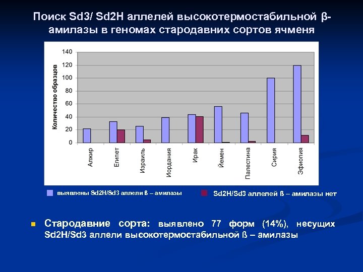 Поиск Sd 3/ Sd 2 H аллелей высокотермостабильной βамилазы в геномах стародавних сортов ячменя