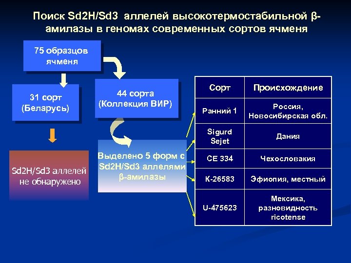 Поиск Sd 2 H/Sd 3 аллелей высокотермостабильной βамилазы в геномах современных сортов ячменя 75
