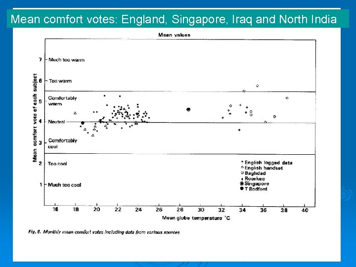 Mean comfort votes: England, Singapore, Iraq and North India 