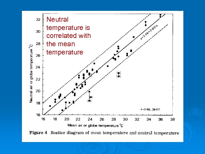 Neutral temperature is correlated with the mean temperature 