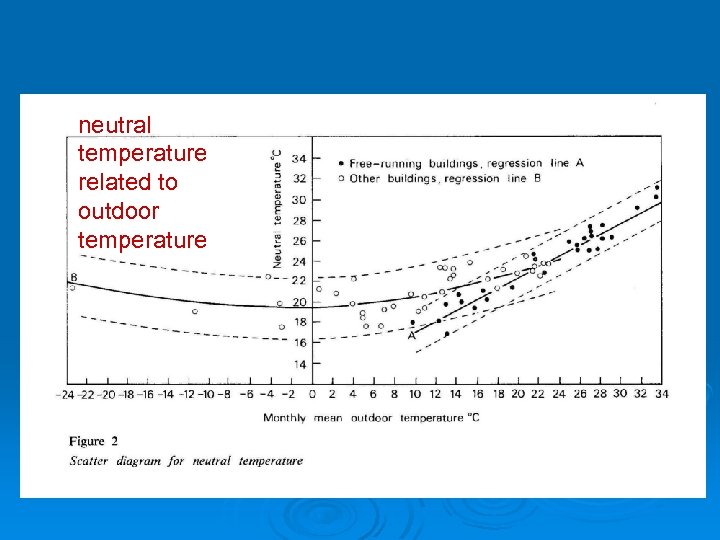 neutral temperature related to outdoor temperature 