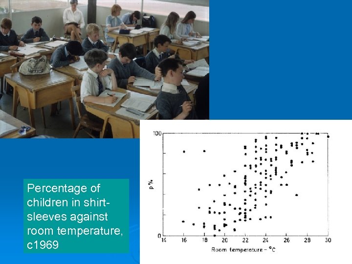 Percentage of children in shirtsleeves against room temperature, c 1969 