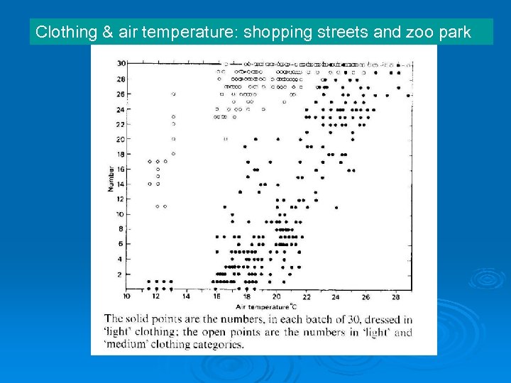 Clothing & air temperature: shopping streets and zoo park 