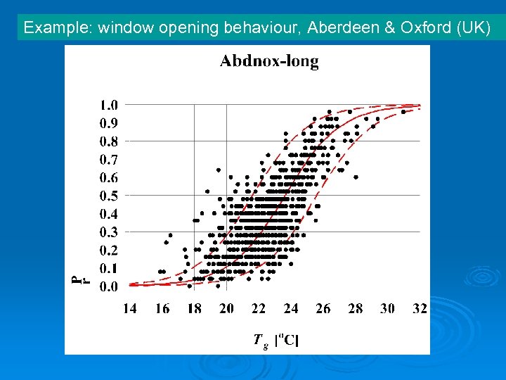 Example: window opening behaviour, Aberdeen & Oxford (UK) 