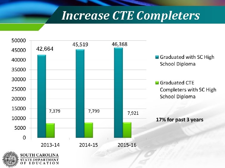 Increase CTE Completers 42, 664 