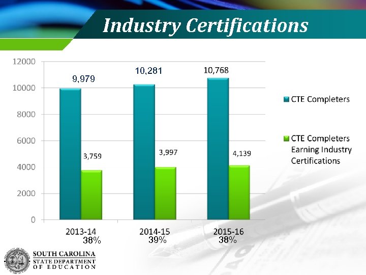 Industry Certifications 9, 979 38% 10, 281 39% 38% 
