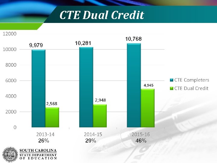 CTE Dual Credit 9, 979 26% 10, 281 29% 10, 768 46% 