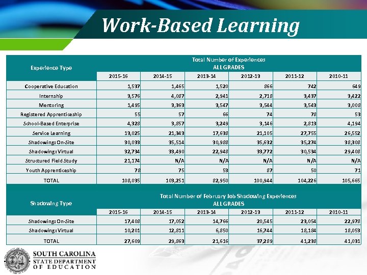 Work-Based Learning Total Number of Experiences ALL GRADES Experience Type 2015 -16 2014 -15