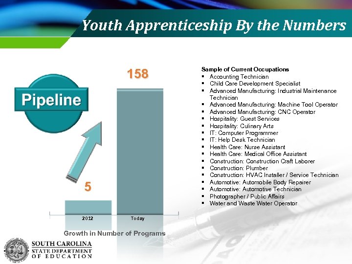 Youth Apprenticeship By the Numbers 158 5 2012 Today Growth in Number of Programs