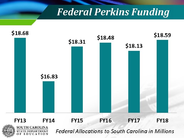 Federal Perkins Funding $18. 68 $18. 31 $18. 59 $18. 48 $18. 13 Click