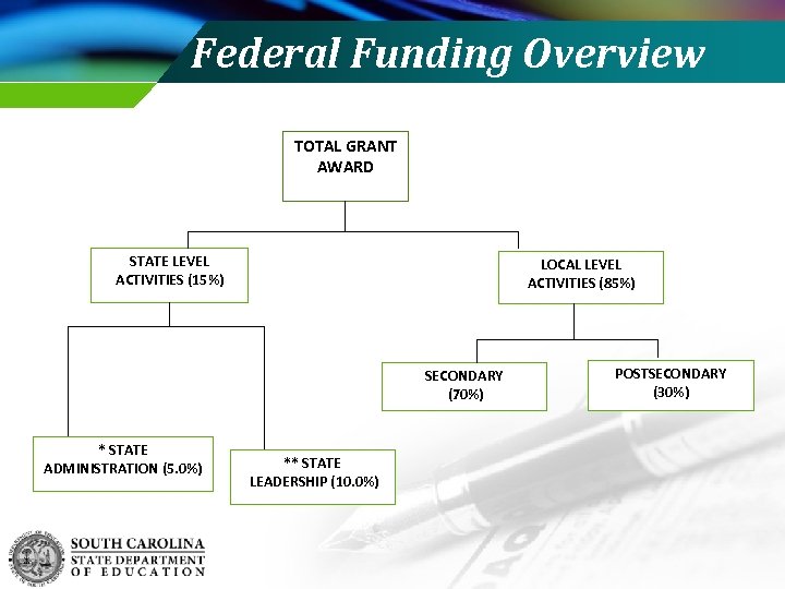 Federal Funding Overview TOTAL GRANT AWARD STATE LEVEL ACTIVITIES (15%) Click to edit LOCAL