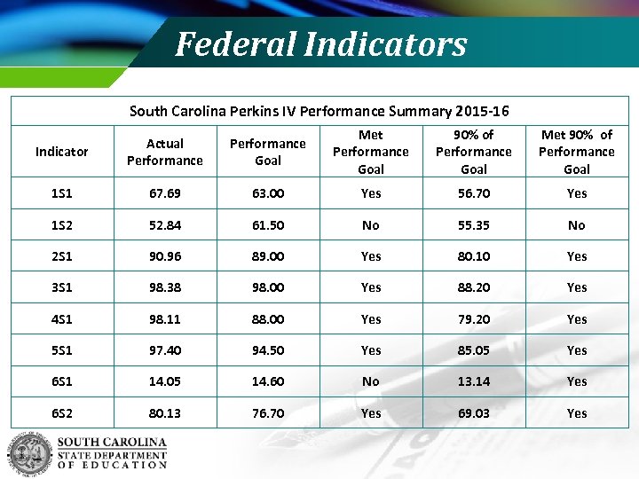 Federal Indicators South Carolina Perkins IV Performance Summary 2015 -16 Indicator Actual Performance Goal
