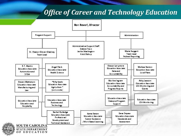 Office of Career and Technology Education Roveri, Director Program Support Dr. Eleanor Glover-Gladney Team
