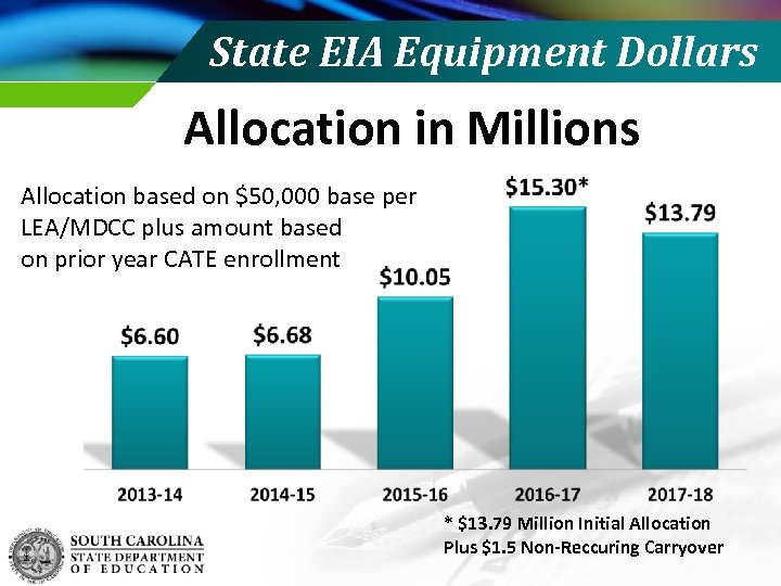State EIA Equipment Dollars Allocation in Millions Allocation based on $50, 000 base per