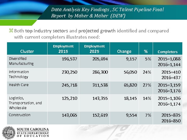 Data Analysis Key Findings , SC Talent Pipeline Final Report by Maher & Maher