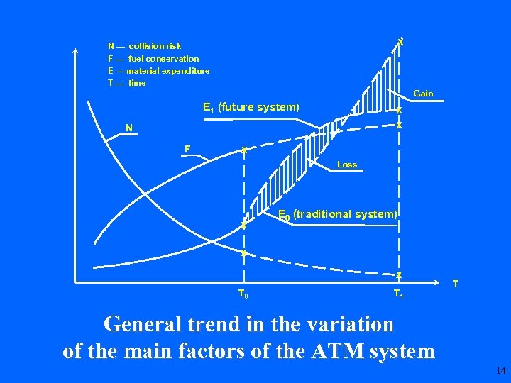 X N — collision risk F — fuel conservation E — material expenditure T
