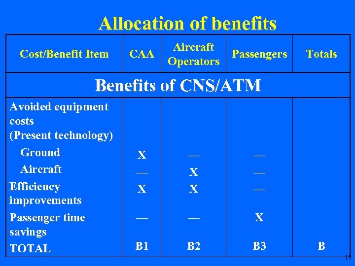 Allocation of benefits Cost/Benefit Item CAA Aircraft Passengers Operators Totals Benefits of CNS/ATM Avoided