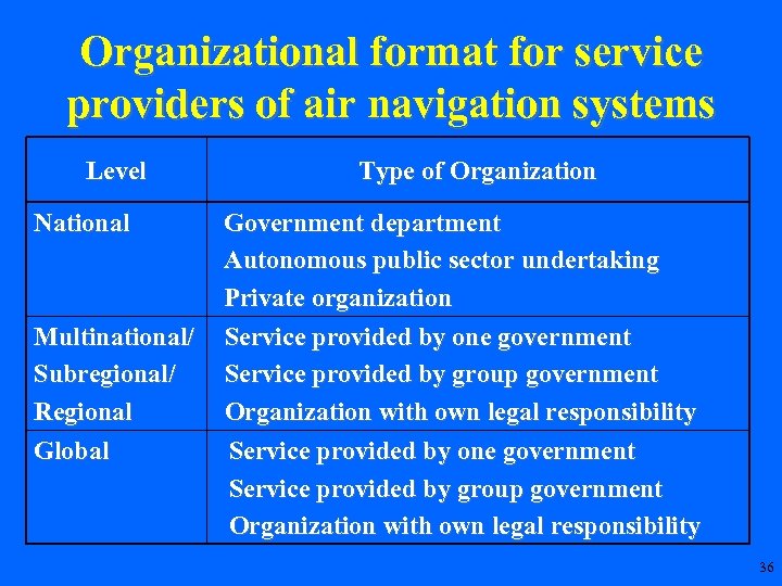 Organizational format for service providers of air navigation systems Level National Multinational/ Subregional/ Regional