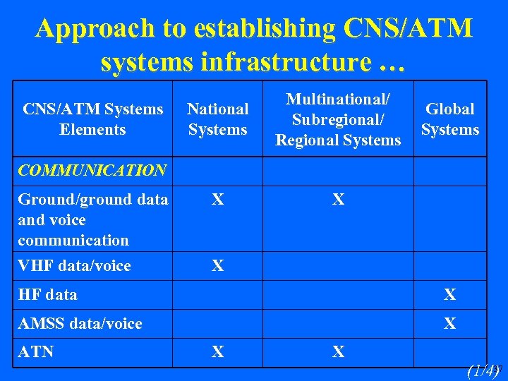 Approach to establishing CNS/ATM systems infrastructure … CNS/ATM Systems Elements National Systems Multinational/ Subregional/