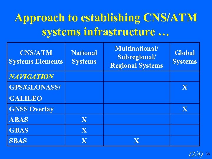 Approach to establishing CNS/ATM systems infrastructure … CNS/ATM Systems Elements National Systems Multinational/ Subregional/