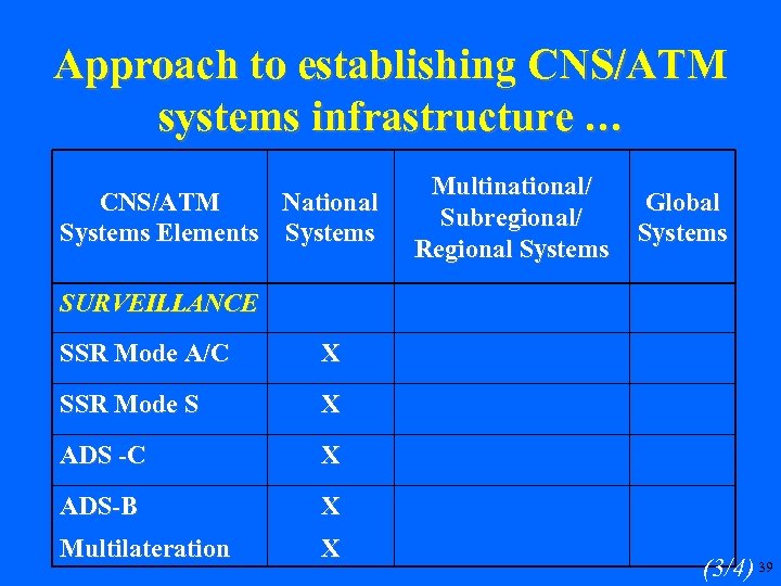 Approach to establishing CNS/ATM systems infrastructure … CNS/ATM National Systems Elements Systems Multinational/ Subregional/