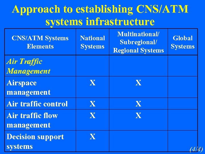 Approach to establishing CNS/ATM systems infrastructure CNS/ATM Systems Elements Air Traffic Management Airspace management